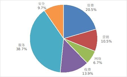 工信部2024年第一季度电信用户申诉分析 服务争议占比38.7%，互联网信息服务成焦点