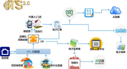 金棕榈OTS3.0 重新定义在线旅行服务的互联网信息服务新标杆